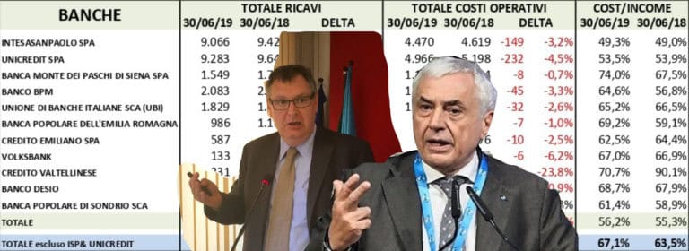 Telatin (Uilca): In aumento gli utili delle banche