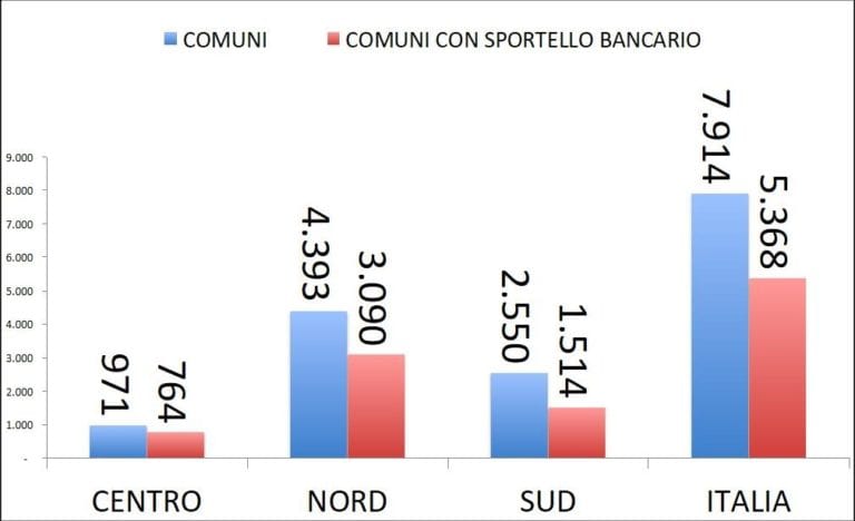 Sportelli bancari Sicilia: un quarto dei Comuni non ne ha uno
