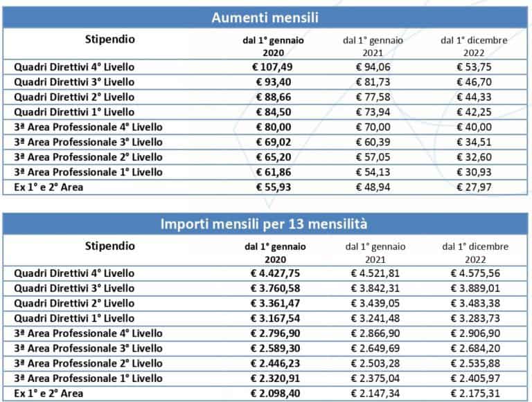 Banche. Dal 27 marzo gli aumenti contrattuali