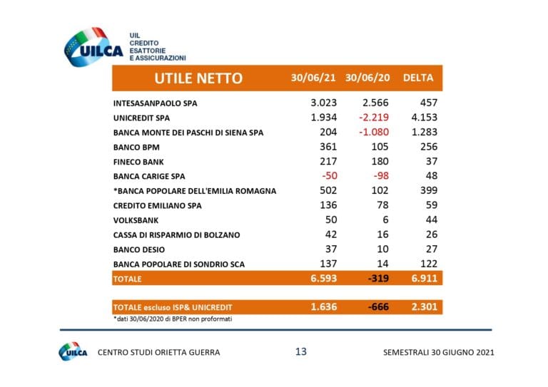 I risultati economici del I semestre 2021 delle prime 12 banche italiane